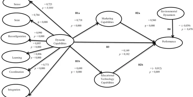 Figure 2. Proposed Model Source: Research data (2014).