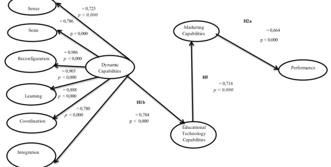 Figure 3. Competing ModelSource: Data base (2014).