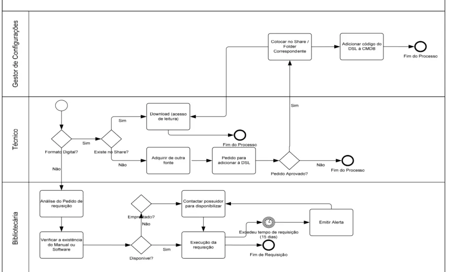 Figura 16 – Processo da DSL 