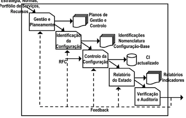 Figura 11 – Modelo de Actividades da Gestão de Configuração 