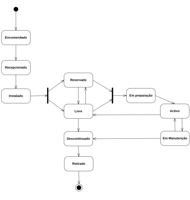 Figura 14 – Diagrama de Estados dos equipamentos 