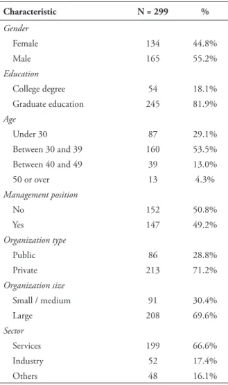 Table 2  Sample characteristics Characteristic N = 299 % Gender     Female 134 44.8%     Male 165 55.2% Education     College degree 54 18.1%     Graduate education 245 81.9% Age     Under 30 87 29.1%     Between 30 and 39 160 53.5%     Between 40 and 49 3