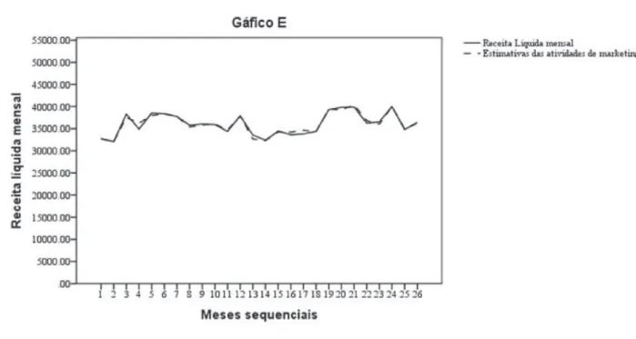 Figura 3. Gráico da relação temporal (meses) da estimativa das atividades de marketing agregadas  sobre a receita