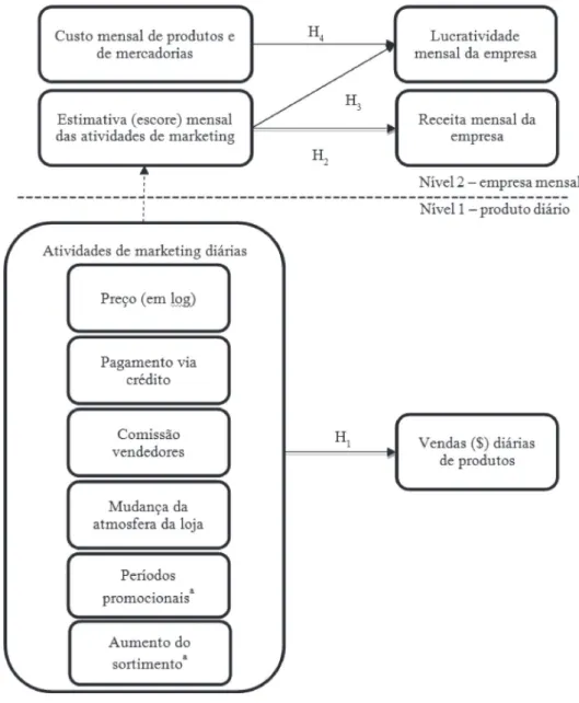 Figura 1. Modelo em dois níveis da efetividade das atividades de marketing nas  vendas de produtos, na receita e na lucratividade da microempresa.