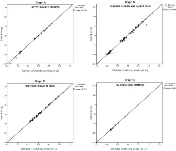 Figure 2. Example of graphs showing the efect of marketing activities on product sales.
