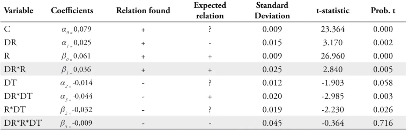 Table 2 presents the regression results of  the model, with ixed efects in the data panel,  using White’s consistent matrix