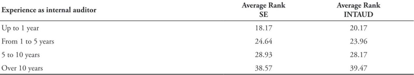 Table 17 shows the results of Kruskal-Wallis’ test  of the variable experience in the position for red  lag groups SE and INTAUD.