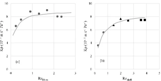 Figure 2. (a) Overall mass transfer coefficient (K p ) as a function of Reynolds number (Re) in the fibres