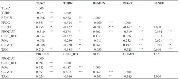 Table 3 shows the correlations between  metric variables used in the estimations. It reveals  a positive correlation between the variable of  employees’ productivity (PRODUT) and the  three variables indicative of performance
