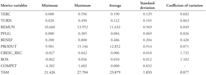 Table 1 shows the descriptive statistic of  the variables used in this paper. he variables  TERC, TURN, PFGG, BENEF, CRESC_REC,  and ROA are expressed in percentage