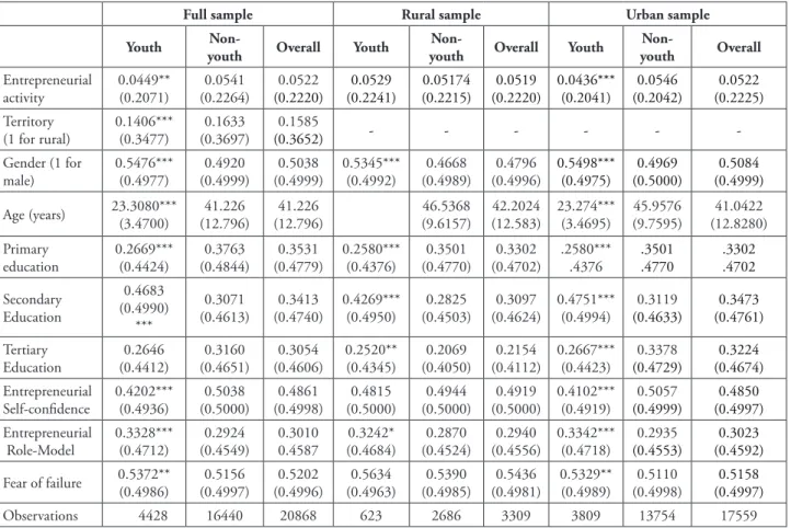 Table 1 shows the descriptive statistics  for the variables used in this study, making a  distinction between rural and urban regions, and  also between young and non-young individuals in  the diferent sub-samples (region-wise).