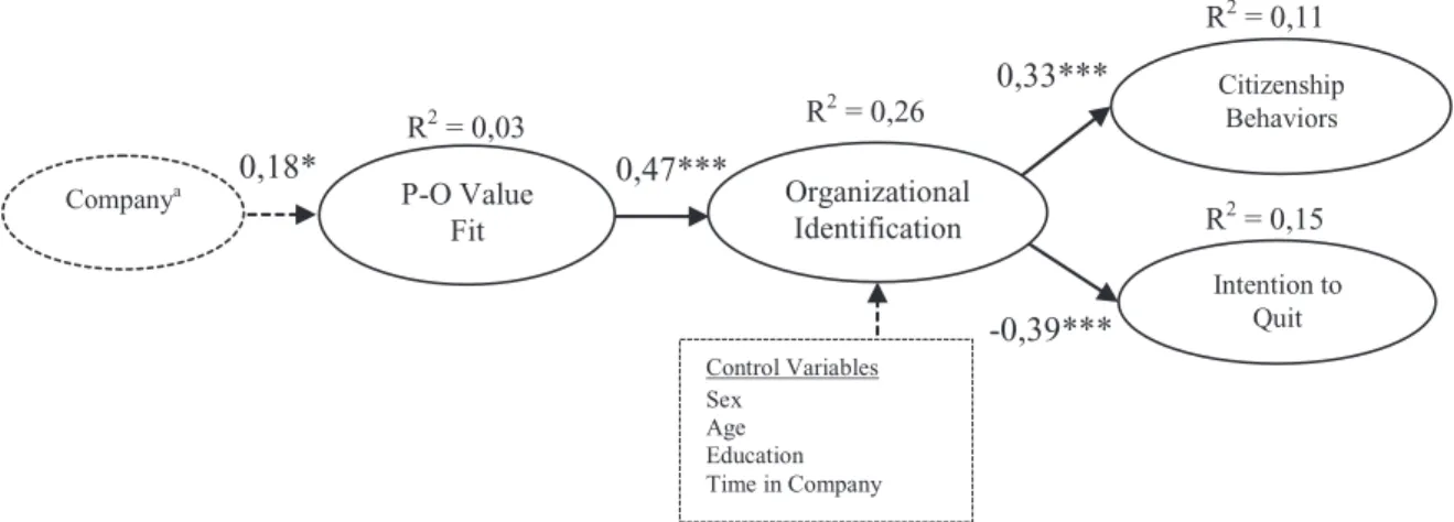 Figure 2 – Results: structural model Note: a Older lady  = 1   Young Executive  = 0