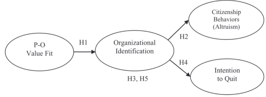 Figure 1 synthesizes the hypotheses  proposed in this study: