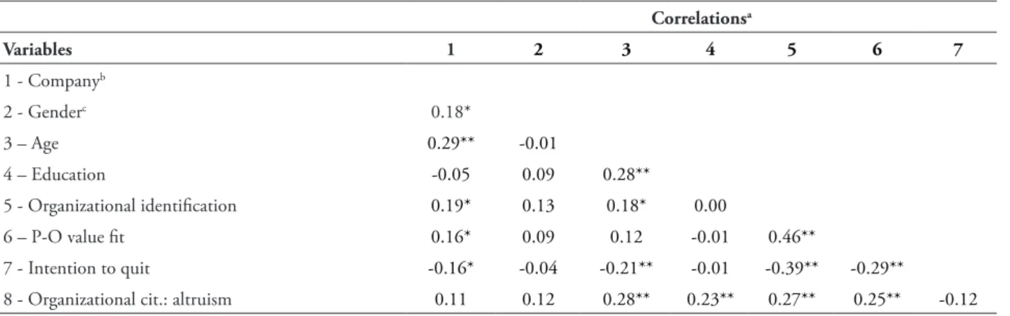 Table 1 presents the Pearson correlations between  the variables of interest in the study.