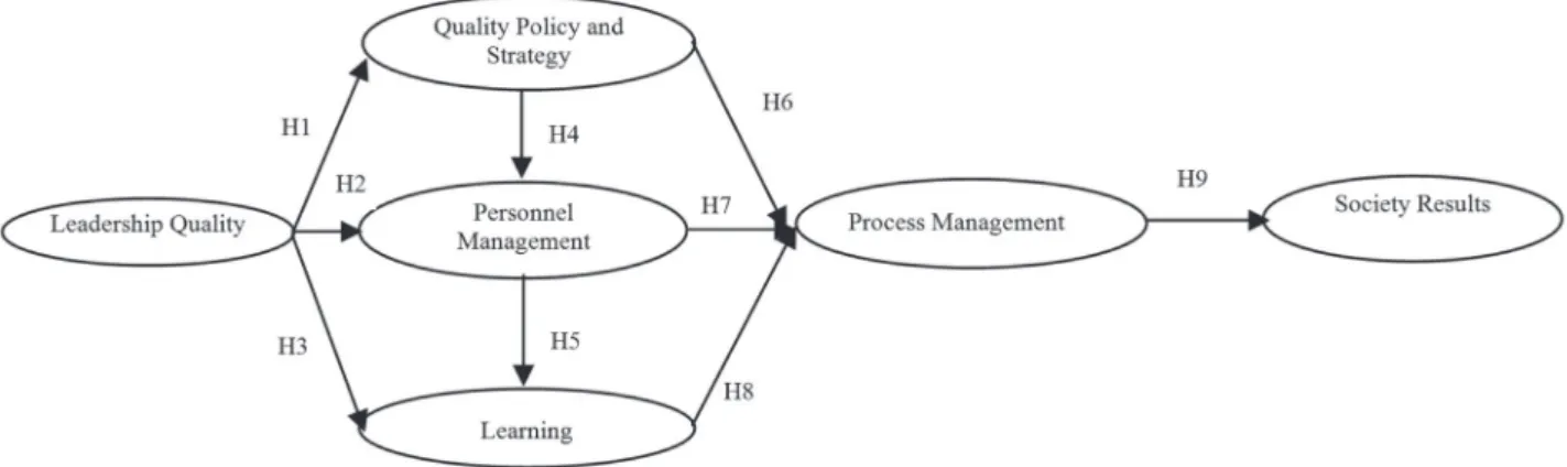 Figure 1. Proposed theoretical model.