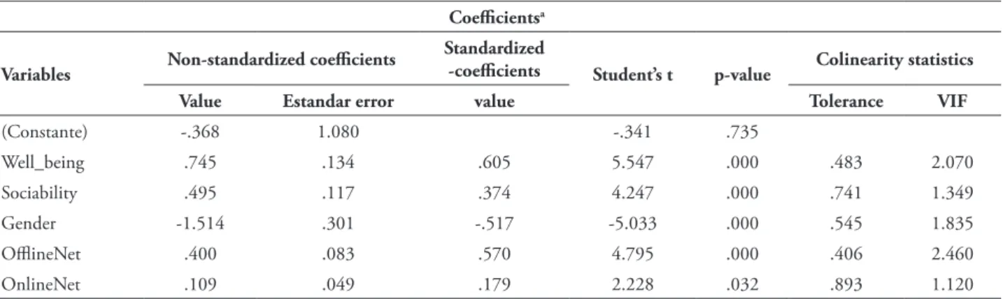 Table 2 only shows the variables that we  found to be relevant to explain ProactiveNet