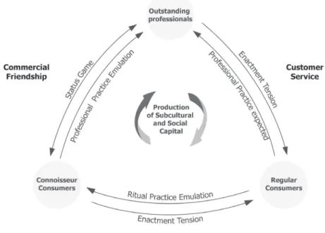 Figure 1. Connoisseurship consumption community.