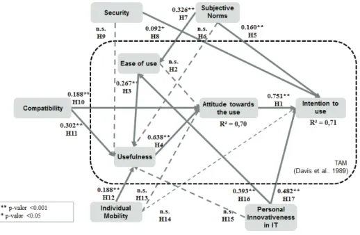 Figure 1. Final model of NFC mobile payment system acceptance