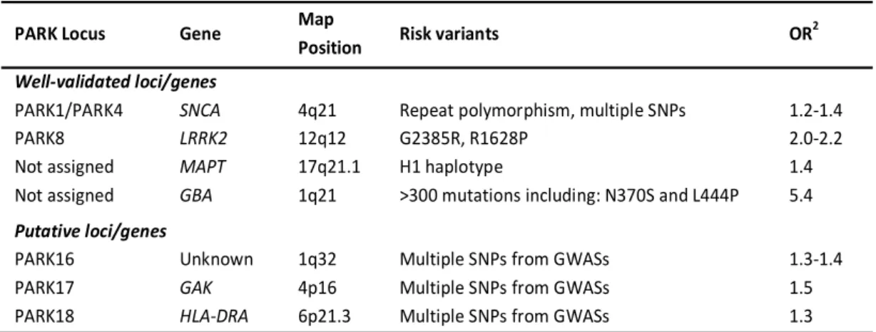 Table 1.2 | Susceptibility Genes/Loci for PD [6]. 
