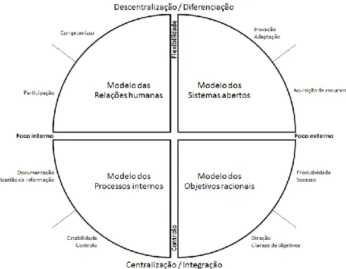 Figura 9 – Adaptação do Modelo “Competing Values Framework” (Quinn, 2006) 