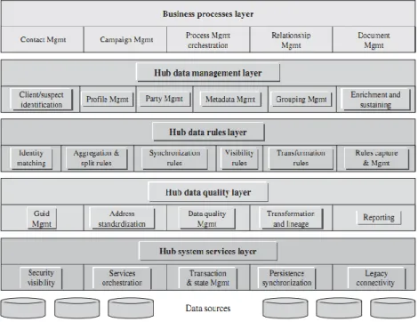 Figura 7 – Arquitectura de re ferência de u m Hub (Be rsov &amp; Dubov, 2007) 