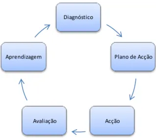 Figura 12 – Cic lo de Action Research adaptado de (Baskerville &amp; Wood-Harper, 1996) 