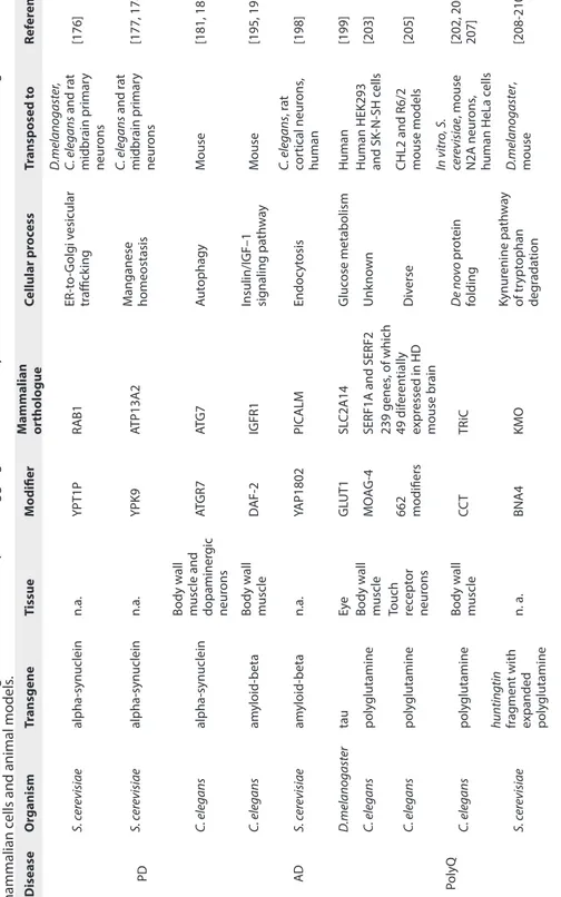 Table 1. Overview of a selection of genetic modifiers of protein aggregation and toxicity that are conserved between small model organisms,  mammalian cells and animal models.