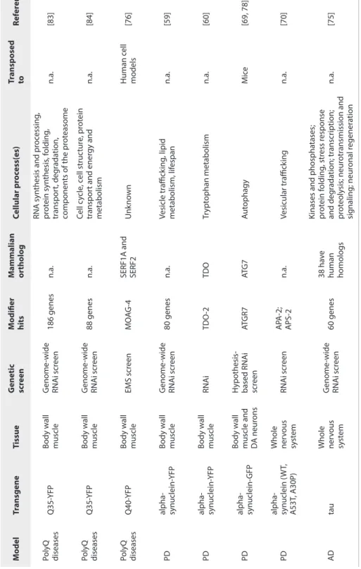 Table 2. Summary of genetic screens performed in C. elegans models of neurodegenerative diseases