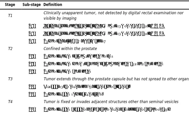 Table 1- TNM system for staging of prostate cancer. Adapted from [399]. 