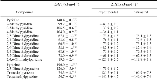 TABLE 4. Standard molar enthalpies of formation of some pyridines and pyrazines in the gaseous state at T = 298.15 K, and the enthalpy increments D r H°m due to successive methyl substitutions