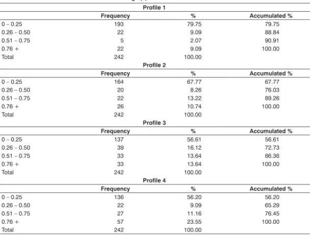 TABLE 2 gik(s) distributio Profile 1  Frequency % Accumulated % 0 – 0.25 193 79.75 79.75 0.26 – 0.50 22 9.09 88.84 0.51 – 0.75 5 2.07 90.91 0.76 + 22 9.09 100.00 Total 242 100.00 Profile 2  Frequency % Accumulated % 0 – 0.25 164 67.77 67.77 0.26 – 0.50 20 