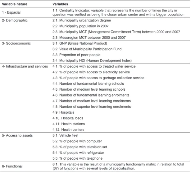 Table 1 presents the list of variables  present in the model, separated into  six groups, according to the nature of  information, such as: spatial, demographic,  socioeconomic, infrastructure and services,  access to assets, functional