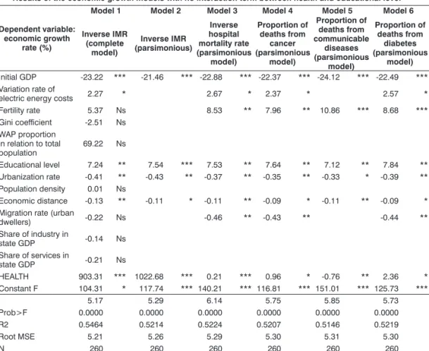 Table 2 shows results for the model  without including the interaction term  between health status and educational  level