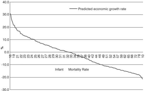 Table 3 shows results for the model  that includes the interaction term between  population health status and average  educational level