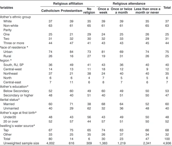 Table 1 suggests that mothers in our 1996  DHS  sample  differ  according  to  religious 