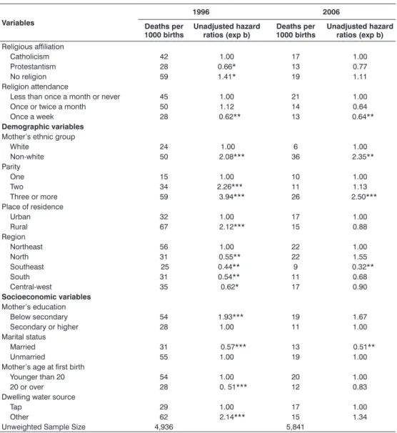 Table 3 shows, for both 1996 and 2006,  the number of infant deaths per 1000 births  for  each  variable  selected  here,  as  well  as  the  unadjusted  effects  of  the  independent  variables  on  infant  mortality