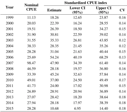 Table 3. Nominal and standardized CPUEs (kg/1000 hooks) for the shortfin mako captured by the Portuguese  pelagic longline fishery in the North Atlantic