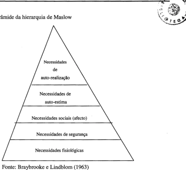 Figura  2 - Piramide da hierarquia de Maslow 