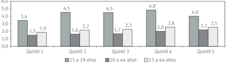 GRÁFICO 3 