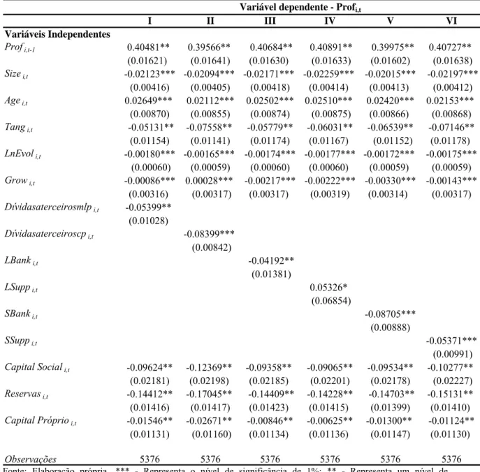 Tabela 8:Estimador LSDVC (2005)  I II III IV V VI Variáveis Independentes Prof i,t-1 0.40481**  0.39566**   0.40684**  0.40891**   0.39975** 0.40727**  (0.01621)   (0.01641) (0.01630)   (0.01633) (0.01602)  (0.01638) Size i,t -0.02123*** -0.02094*** -0.021