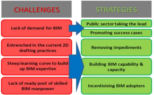 Figure 2 – Relation between challenges and strategies for wide implementation of BIM, adapted from [7]