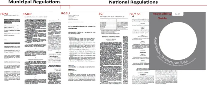 Figure 1 – Municipal and National Portuguese Regulations for Project Licensing.
