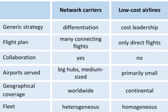 Table 1 - Characteristics of network carriers and low-cost  airlines 