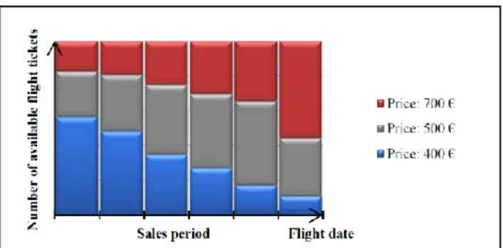 Figure 1 - Revenue management of network carriers 