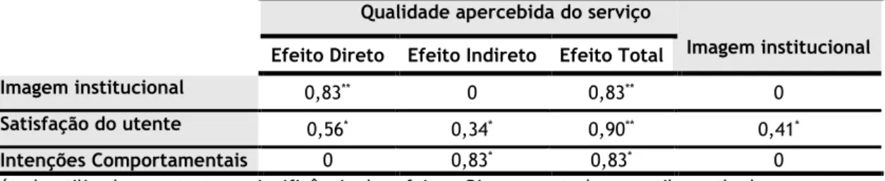Tabela 5 – Outputs da aplicação do método bootstrap de reamostragem  Qualidade apercebida do serviço