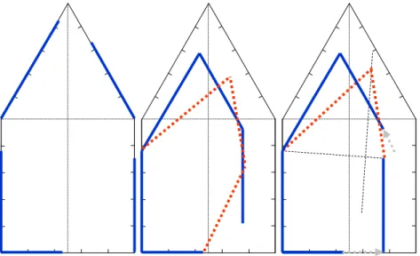 Fig. 6. The house of functions of regional SMOPS: (a) aggregated indicator values; (b) re-arranged silhouette for descriptive (blue, straight lines) and normative (red, dotted lines) purposes; and (c) idem after improvement of ecological functions, and sug