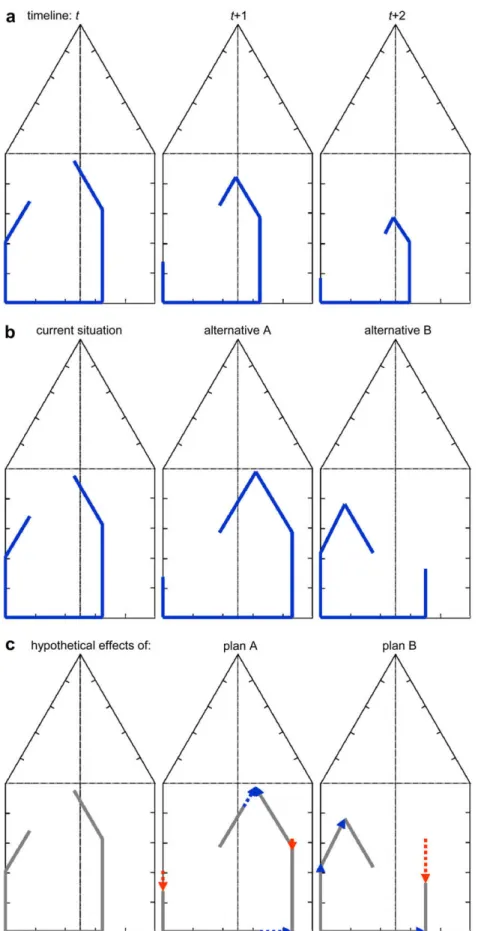 Fig. 8. Potential uses of the house of functions: (a) trend analysis; (b) presentation of results of scenario studies or development alternatives; and (c) trade-off analysis of development alternatives: hypothetical effects of improving environmental perfo