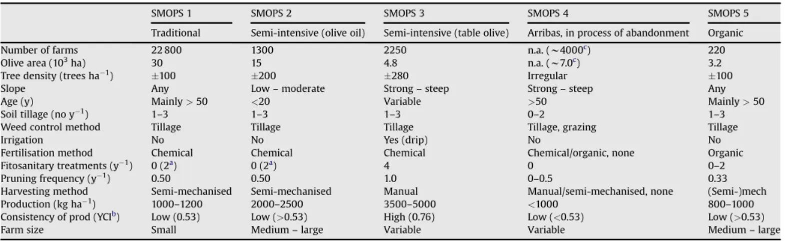 Table 4 shows the scores on abovementioned indicators for the period 2002–2004. Percentual achievement was assessed on the reference scale constructed from highest and lowest values of Fig