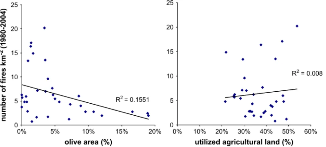 Fig. 5. Number of wildﬁres in relation to the percent of the territory of municipalities of Tra´s-os-Montes covered by olives and total utilized agricultural land