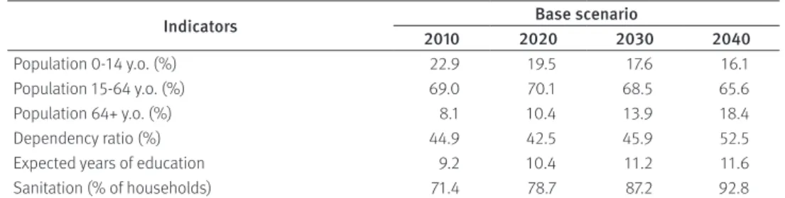 Table 2 shows estimates of demographic components over the period 2010-2040. 